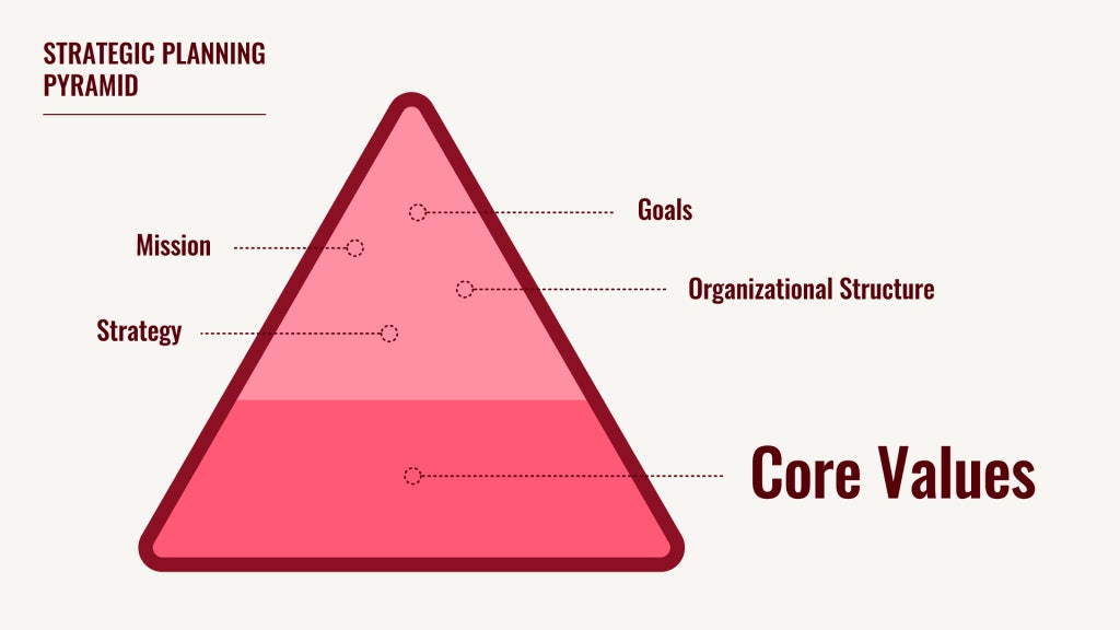 Organizational Planning Pyramid