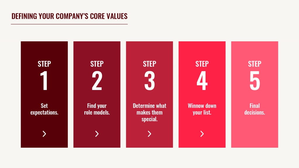 Defining Core Values Steps