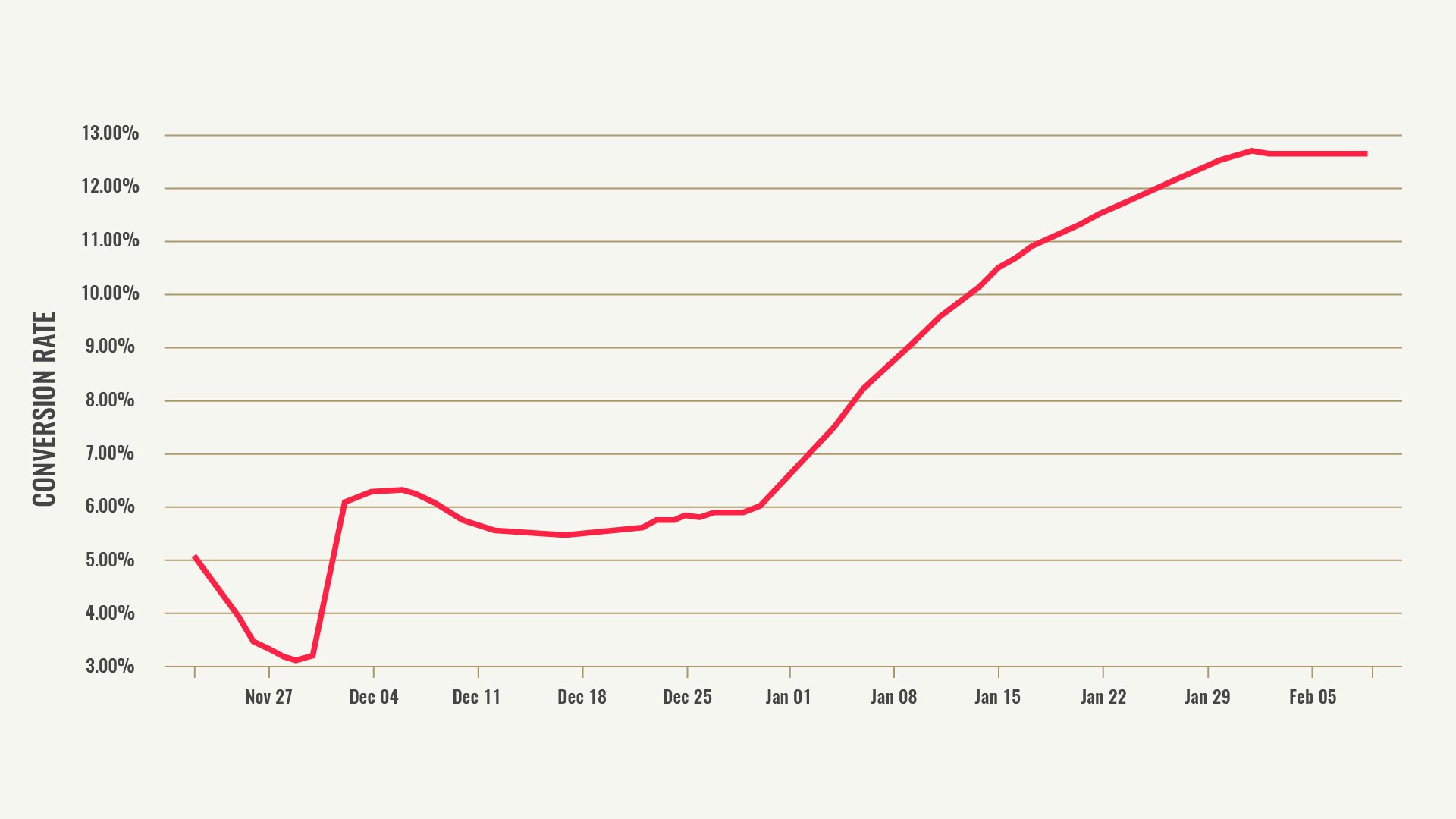 Campaign Conversion Rate Graph