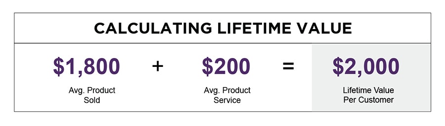 lifetime value tables