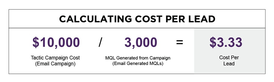 cost per lead