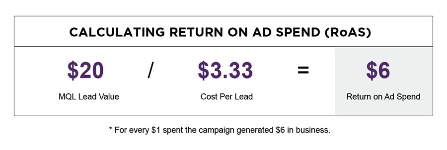 return on ad spend