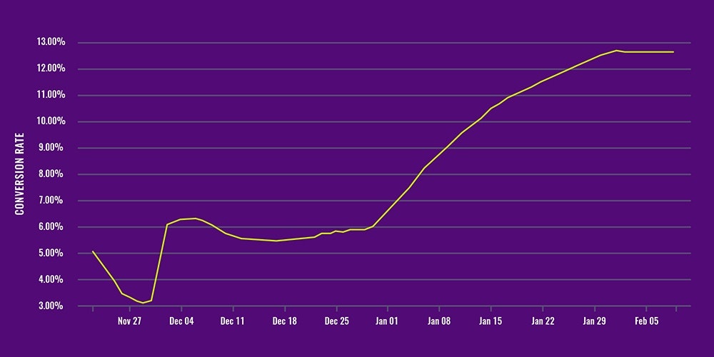 conversion rate graph success