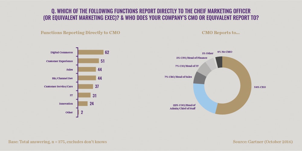 CMO technology spend