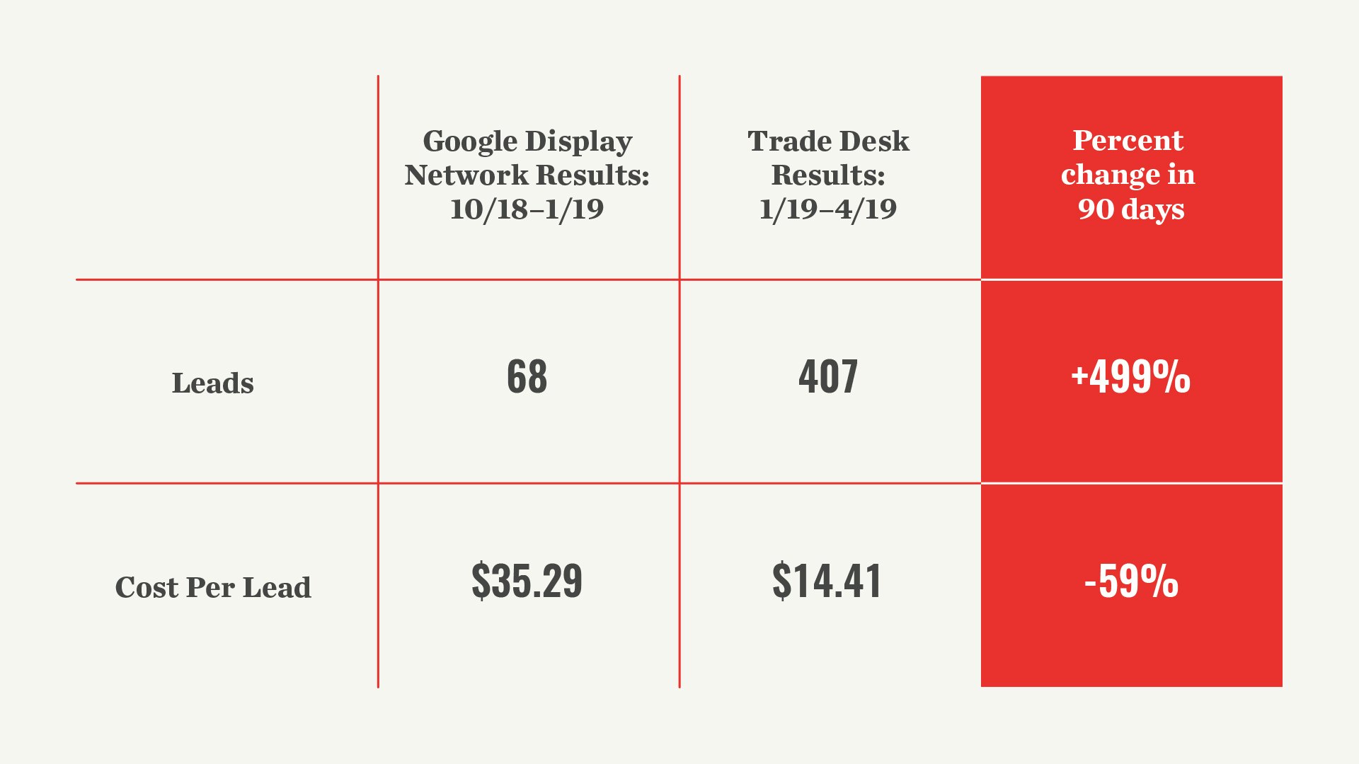 Lead Generation Ad Campaign Results
