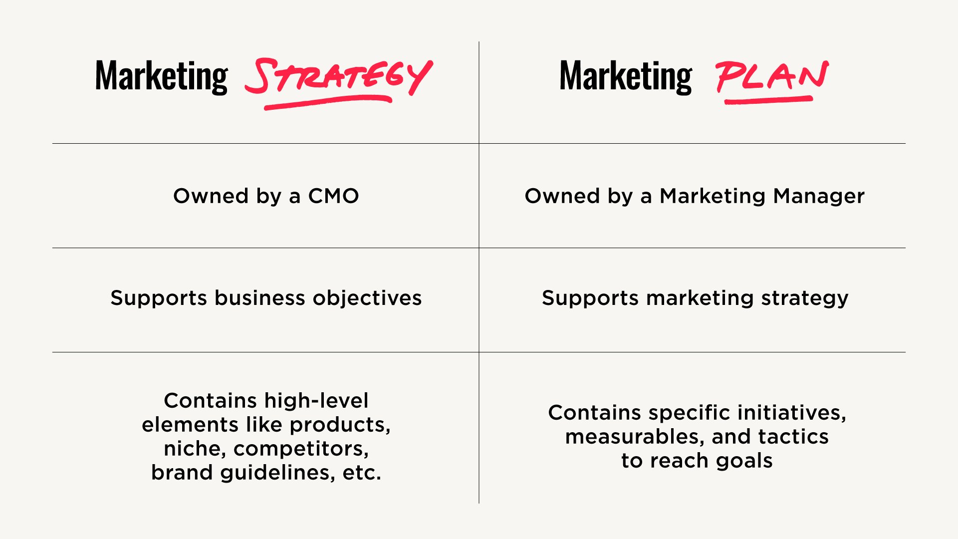 marketing planning vs business plan