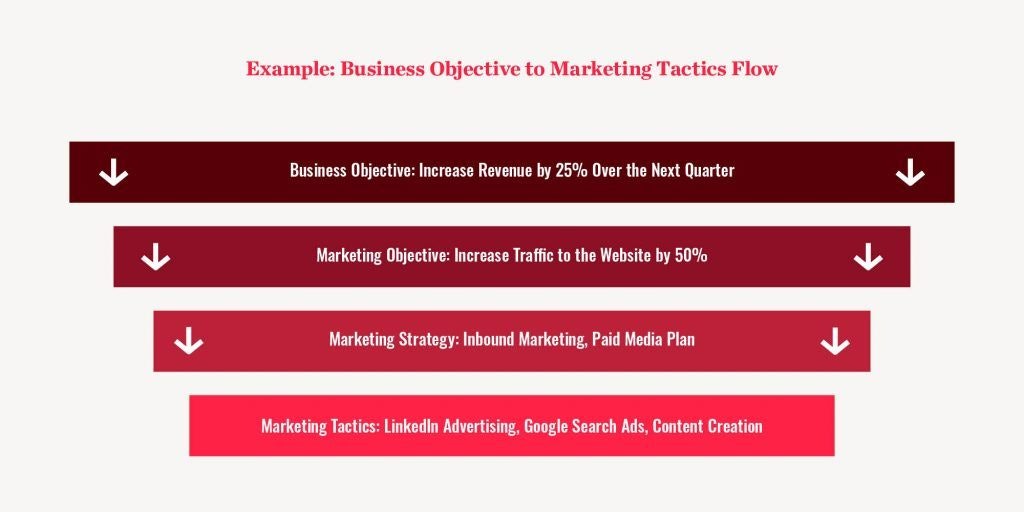 A Process For Defining Marketing Objectives And Goals Element Three