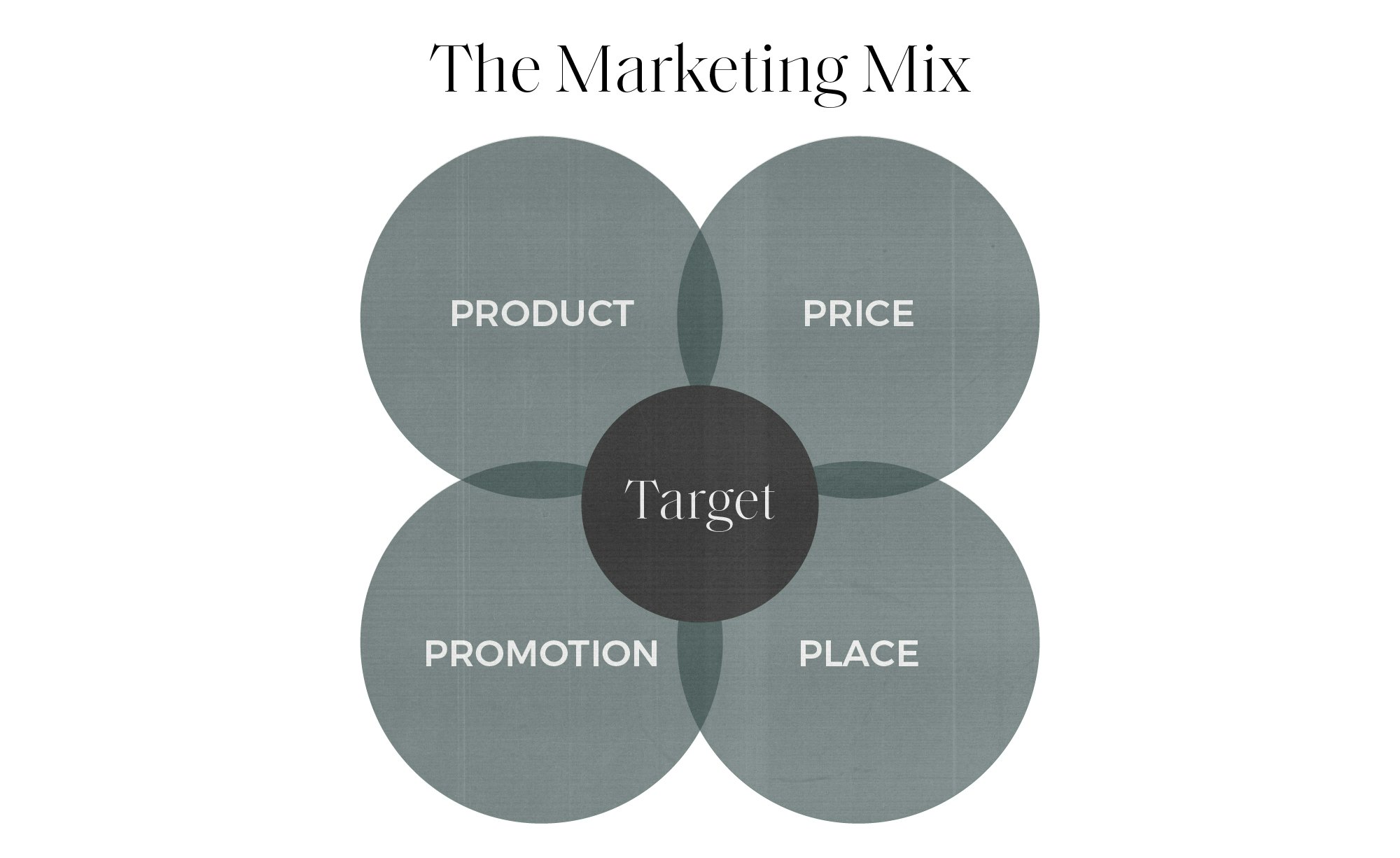 4 elements of marketing mix